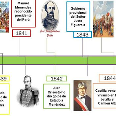 Timeline: Acontecimientos importantes