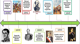 Timeline: Acontecimientos importantes