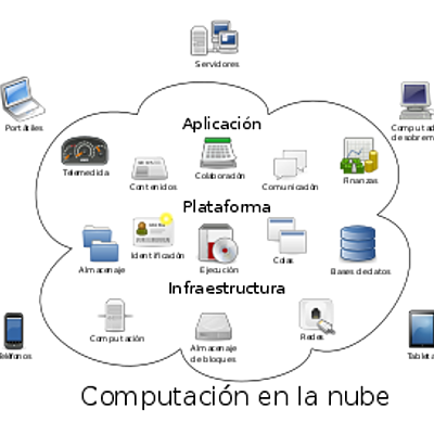 Timeline: Arquitectura de la Nube: Modelos de Servicio