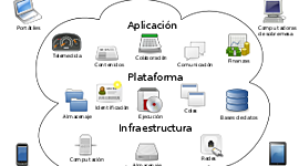 Timeline: Arquitectura de la Nube: Modelos de Servicio