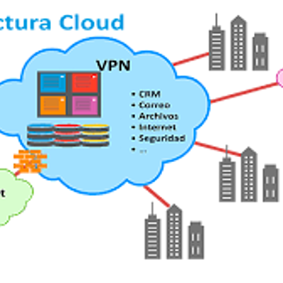 Timeline: Arquitectura de la Nube: Modelos de Servicio y Despliegue