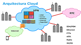 Timeline: Arquitectura de la Nube: Modelos de Servicio y Despliegue