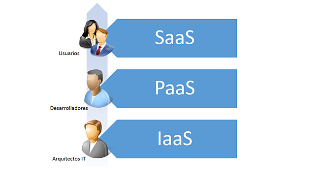 Modelos de entrega de la Nube
