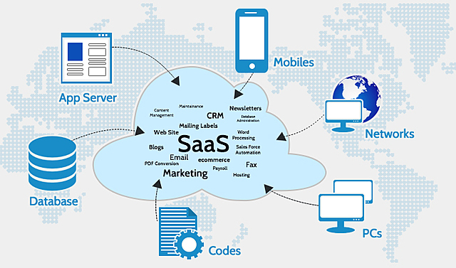 Software como servicio (SAAS)