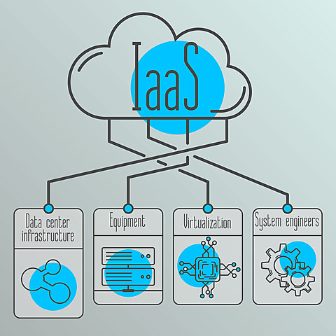 Infraestructura como servicio (IAAS)
