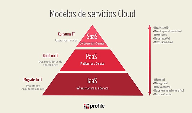 Modelo de arquitectura Cloud
