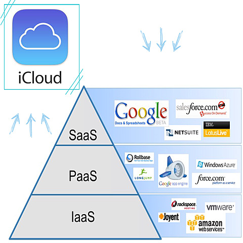 Definición de la arquitectura de la nube – Lanzamiento de iCloud