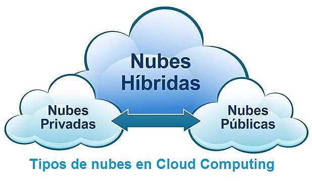 Modelos de la Nube: Modelos de Despliegue