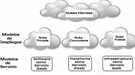 Timeline: ARQUITECTURA DE LA NUBE