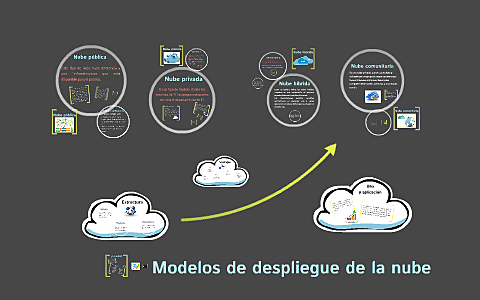 LOS MODELOS DE DESPLIEGUE DE LA COMPUTACIÓN EN LA NUBE