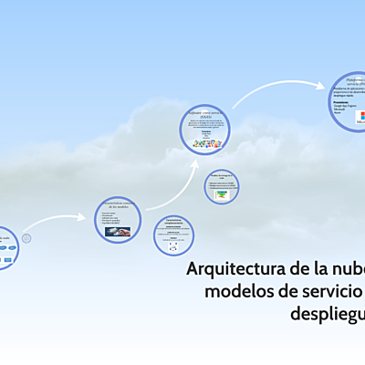 Timeline: Arquitectura de la nube: Modelos de Servicio y Despliegue