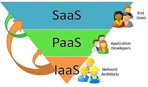 Modelos de entrega de la nube