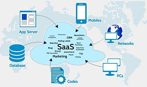 SOFTWARE COMO SERVICIO (SAAS)