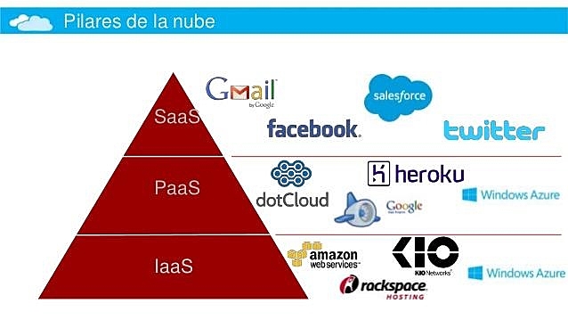 Modelos de entrega de la nube