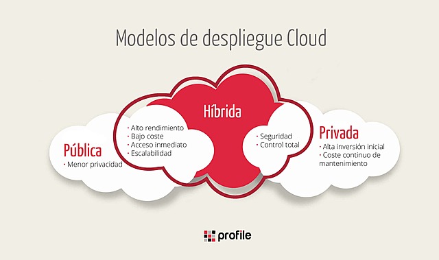 Modelos de despliegue