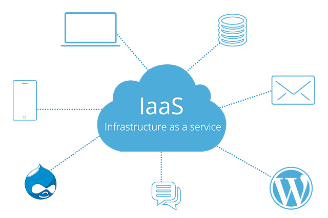Infraestructura como servicio (IAAS)