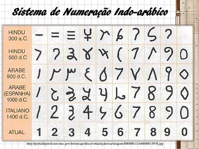 Os números e a contabilidade