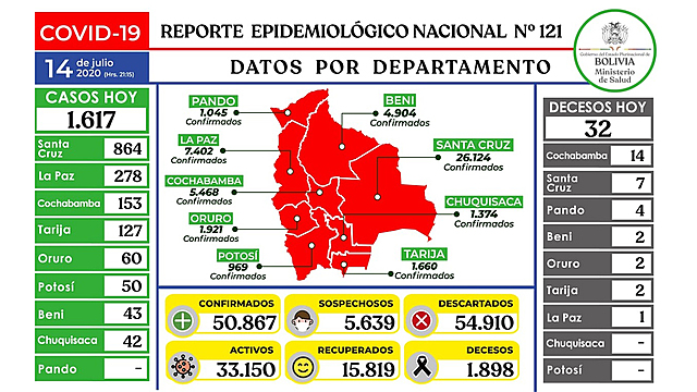 Bolivia supera los 50 mil contagios y gestiona compra de nueva vacuna con cinco países