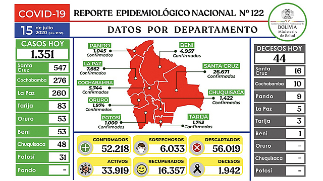 Bolivia reporta 1.351 contagios nuevos de COVID-19 y el total en el paìs llega a 52.218