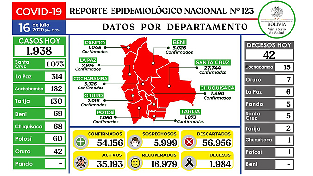 Bolivia registra casi 2.000 casos nuevos de coronavirus y Santa Cruz bate cifra récord