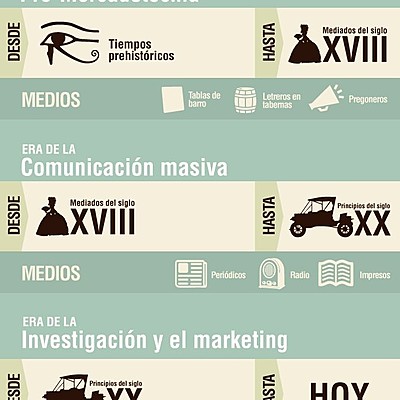 Timeline: Historia de la Publicidad