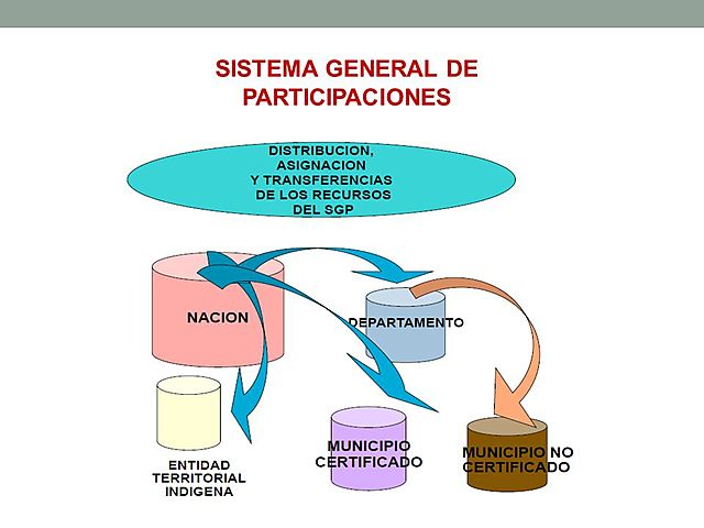 SISTEMA GENERAL DE PARTICIPACIONES