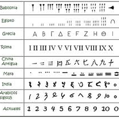 Timeline: SISTEMAS DE NUMERACION