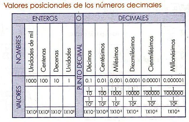 NUMEROS POSICIONALES
