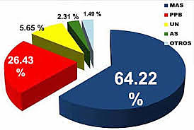 General elections in Bolivia