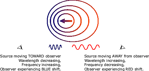 Doppler Theory