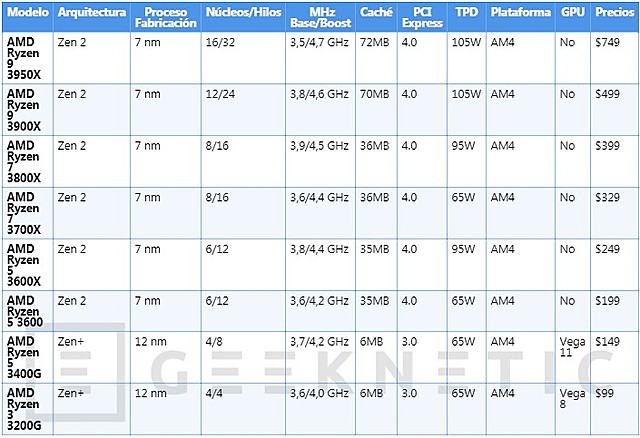 Tercera Generación de Ryzen AMD (2019)