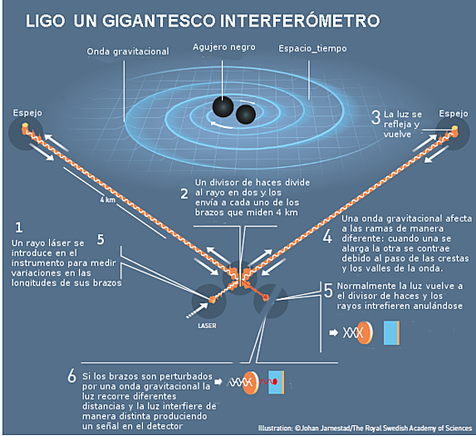 LIGO -  Observatorio de ondas Gravitatorias por Interferometría Láser