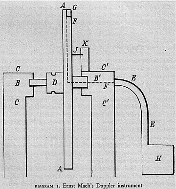 Mach's contribution to the Doppler Effect