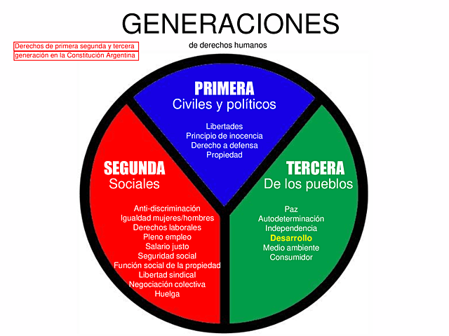 Tres generaciones de Derechos Humanos