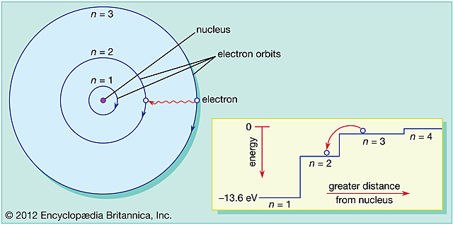 Bohr Model