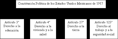 Periodo Postrevolucionario (1917-1940)