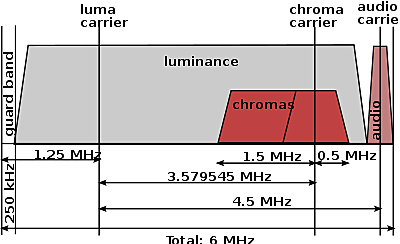 Estandar NTSC de televisión a color