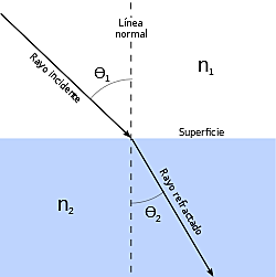 Ley de Snell