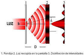 Thomas Young experimenta a la luz como onda