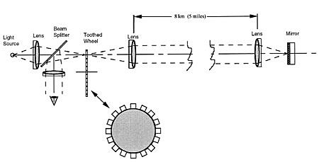 Precisión velocidad de la luz