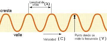 Longitud de onda de la luz como estandar