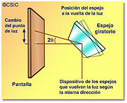 Foucault realiza experimento con espejo giratorio