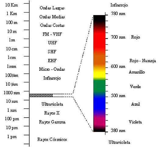 Reconocimiento de la luz