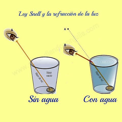 Ley de refracción (1591-1626)