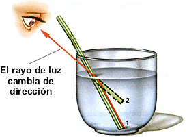 Ibn Sahl describe la refracción