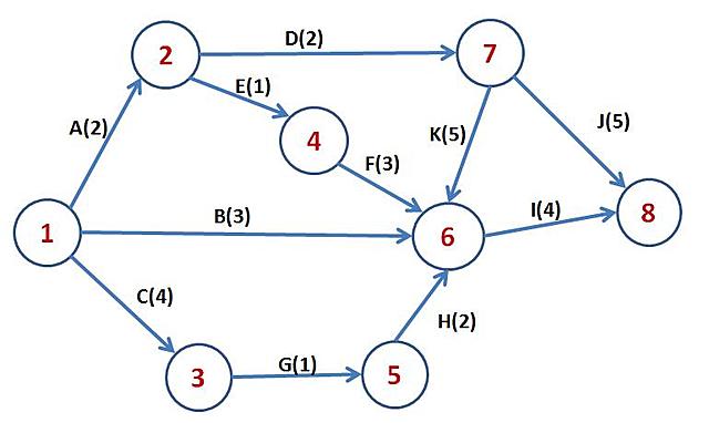 Desarrolo de Metodo PERT Y CPM