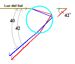 La inversión de los colores en el arcoíris