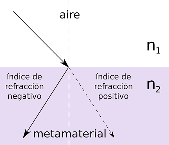 Elaboración de meta-materiales