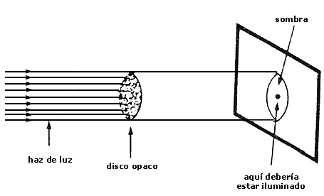 La demostración de Fresnel