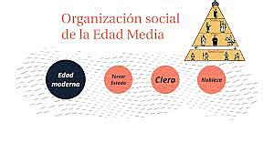 La Organización Social (edad media) SIGLO XI